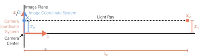 Mathematical Orthographic Projection