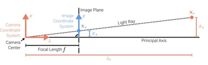 Perspective projection geometry: light ray through camera centre, pixel and 3D point