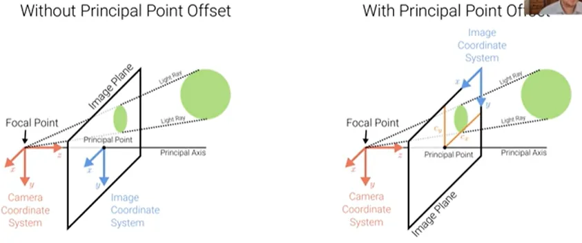 Principal point offset shifting the image coordinate system to the corner of the image plane