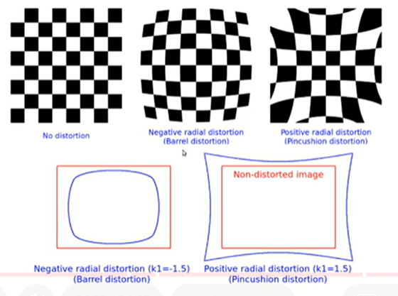 Lens Distortion