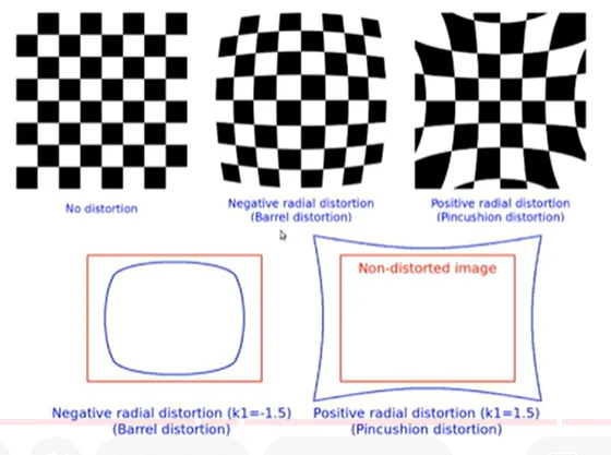 Lens Distortion