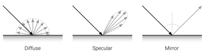 Diffuse and Specular