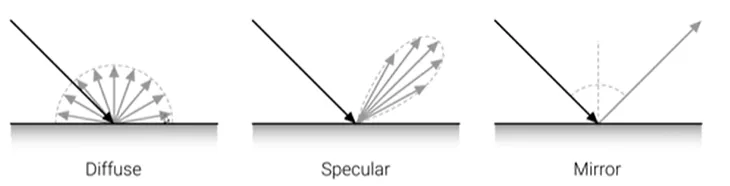 Diffuse and Specular