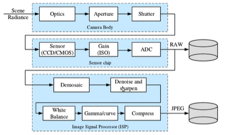 Image Sensing Pipeline