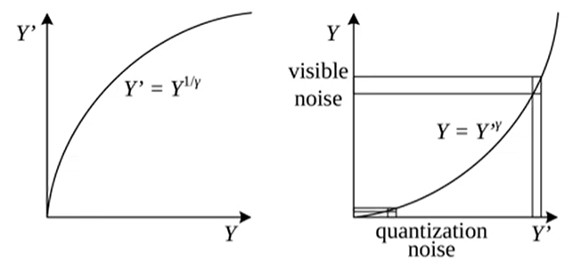Gamma Compression