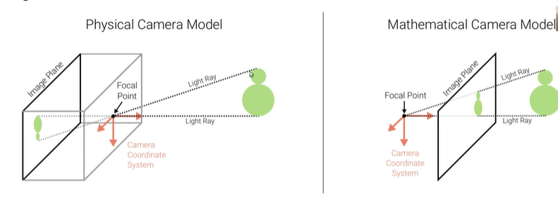 Camera Model