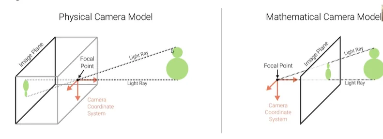 Camera Model