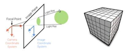 Perspective Projection
