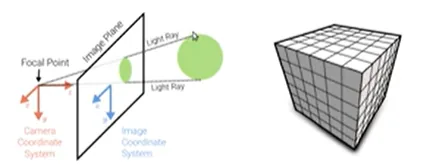 Perspective Projection