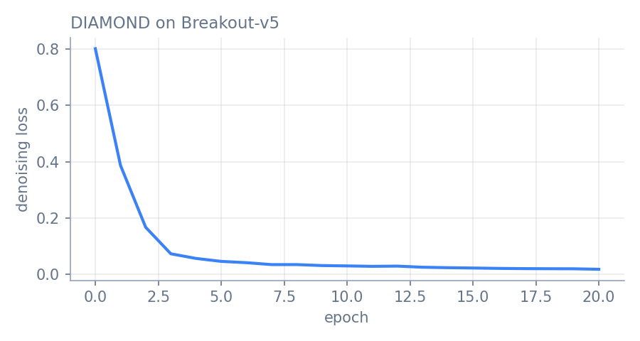DIAMOND denoising loss over training