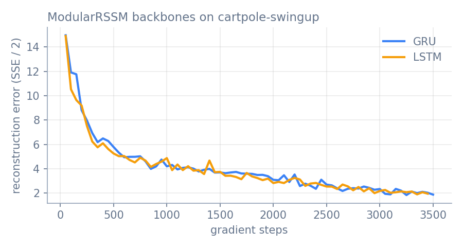 Reconstruction error for both backbones
